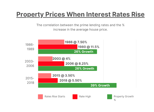 property prices when interest rates rise
